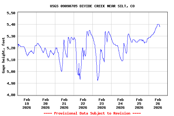 Graph of  Gage height, feet