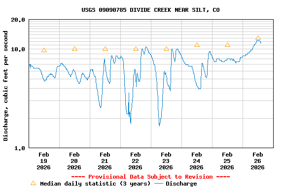 Graph of  Discharge, cubic feet per second