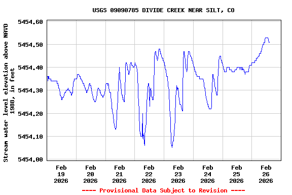 Graph of  Stream water level elevation above NAVD 1988, in feet