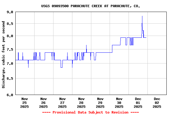 Graph of  Discharge, cubic feet per second