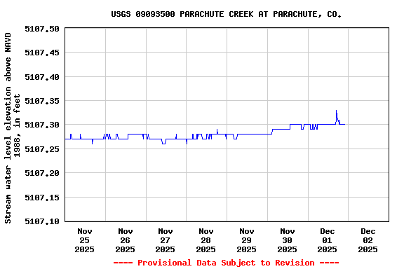 Graph of  Stream water level elevation above NAVD 1988, in feet