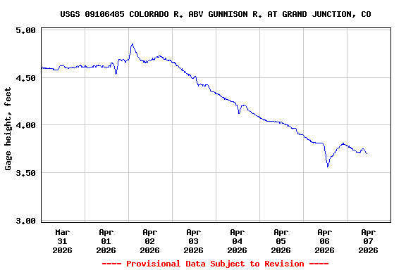 Graph of  Gage height, feet