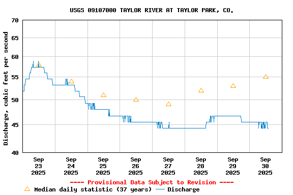 Graph of  Discharge, cubic feet per second
