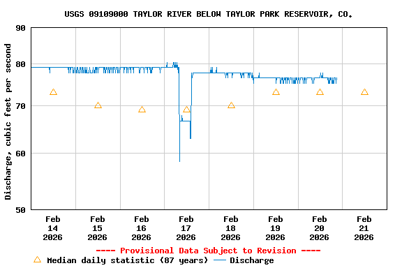 Graph of  Discharge, cubic feet per second
