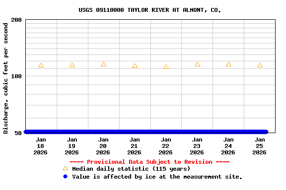 Graph of  Discharge, cubic feet per second