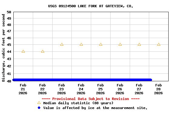 Graph of  Discharge, cubic feet per second