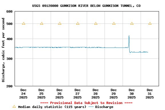 Graph of  Discharge, cubic feet per second