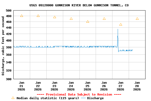 Graph of  Discharge, cubic feet per second