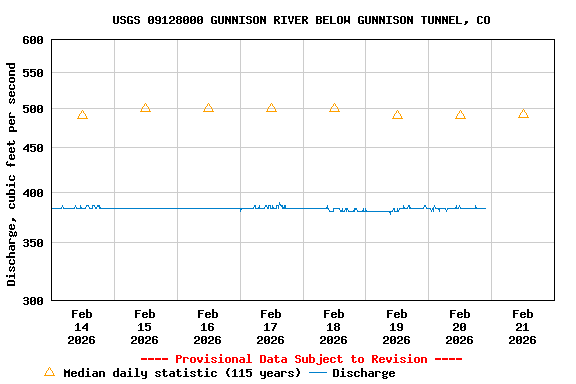 Graph of  Discharge, cubic feet per second