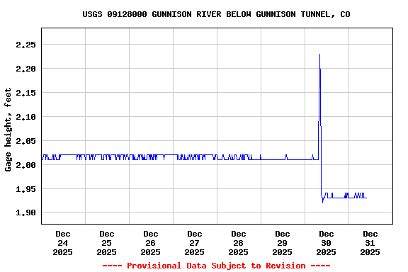 Graph of  Gage height, feet