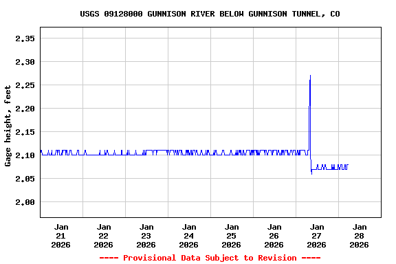 Graph of  Gage height, feet