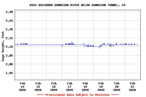 Graph of  Gage height, feet