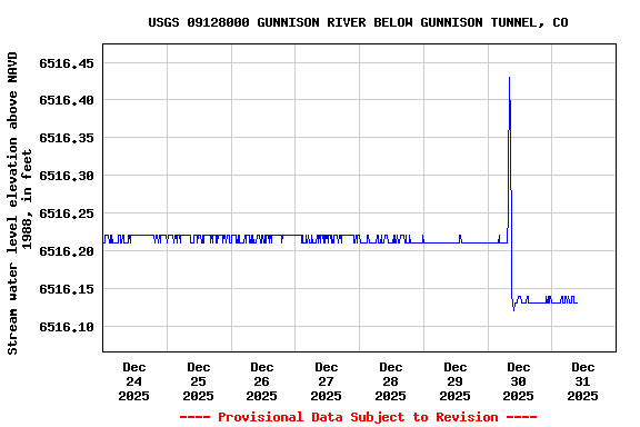Graph of  Stream water level elevation above NAVD 1988, in feet