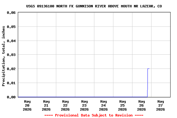 Graph of  Precipitation, total, inches