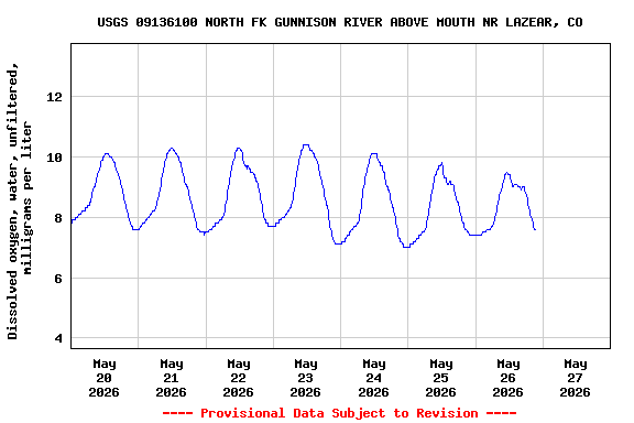 Graph of  Dissolved oxygen, water, unfiltered, milligrams per liter
