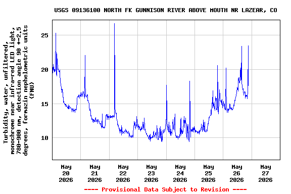Graph of  Turbidity, water, unfiltered, monochrome near infra-red LED light, 780-900 nm, detection angle 90 +-2.5 degrees, formazin nephelometric units (FNU)