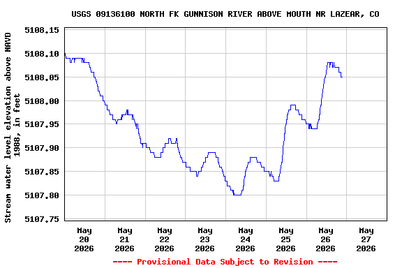 Graph of  Stream water level elevation above NAVD 1988, in feet