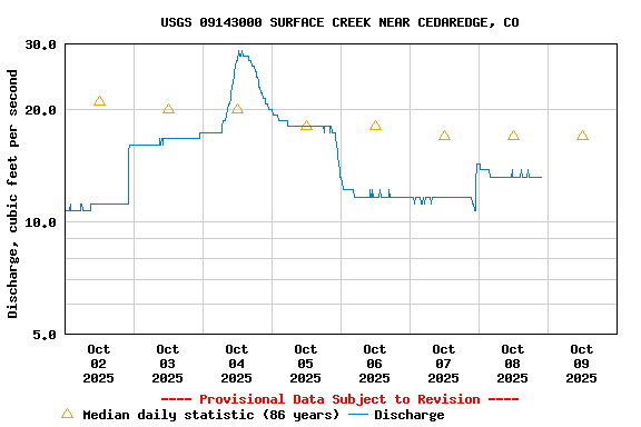 Graph of  Discharge, cubic feet per second