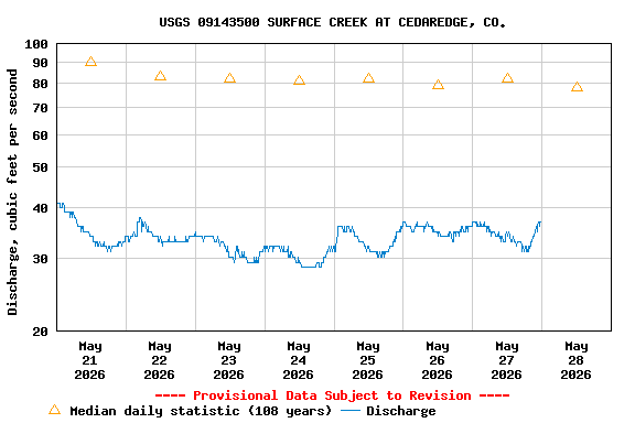 Graph of  Discharge, cubic feet per second