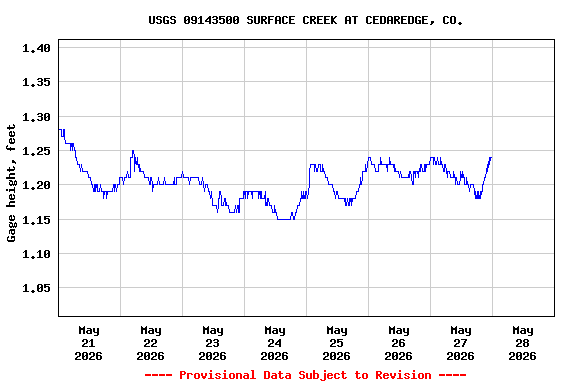 Graph of  Gage height, feet