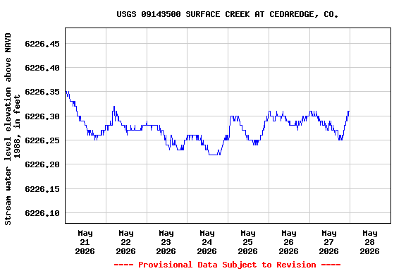 Graph of  Stream water level elevation above NAVD 1988, in feet