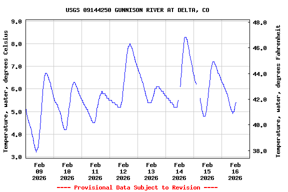 Graph of  Temperature, water, degrees Celsius