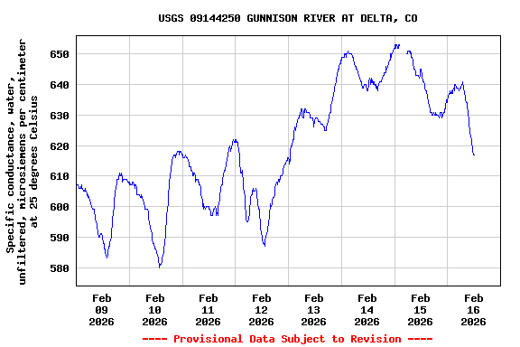 Graph of  Specific conductance, water, unfiltered, microsiemens per centimeter at 25 degrees Celsius