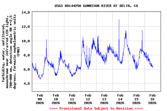 Graph of  Turbidity, water, unfiltered, monochrome near infra-red LED light, 780-900 nm, detection angle 90 +-2.5 degrees, formazin nephelometric units (FNU)