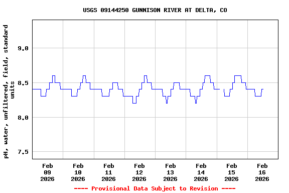 Graph of  pH, water, unfiltered, field, standard units