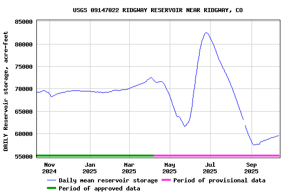 Graph of DAILY Reservoir storage, acre-feet