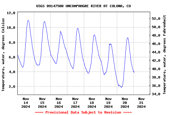 Graph of  Temperature, water, degrees Celsius