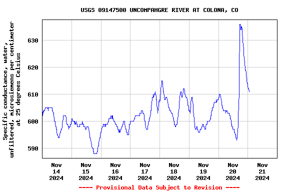 Graph of  Specific conductance, water, unfiltered, microsiemens per centimeter at 25 degrees Celsius