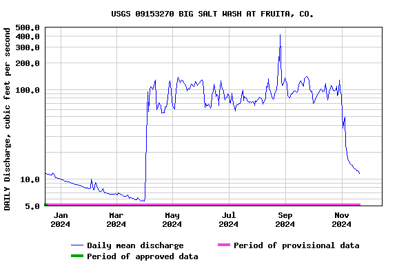 Graph of DAILY Discharge, cubic feet per second