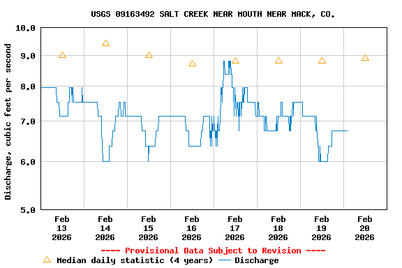 Graph of  Discharge, cubic feet per second