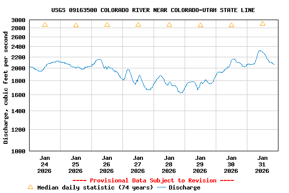 Graph of  Discharge, cubic feet per second