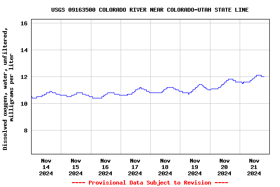 Graph of  Dissolved oxygen, water, unfiltered, milligrams per liter