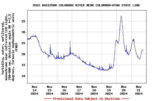 Graph of  Turbidity, water, unfiltered, monochrome near infra-red LED light, 780-900 nm, detection angle 90 +-2.5 degrees, formazin nephelometric units (FNU)