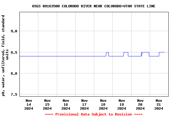 Graph of  pH, water, unfiltered, field, standard units