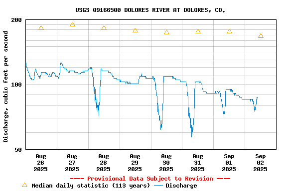 Graph of  Discharge, cubic feet per second
