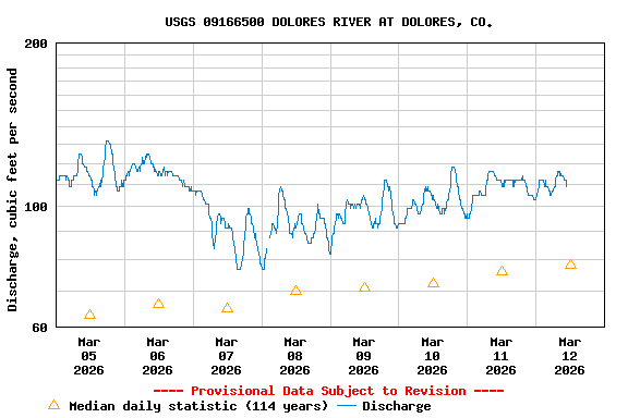 Graph of  Discharge, cubic feet per second