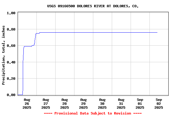 Graph of  Precipitation, total, inches