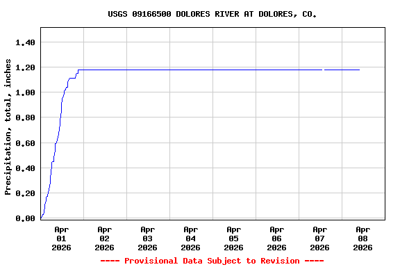 Graph of  Precipitation, total, inches