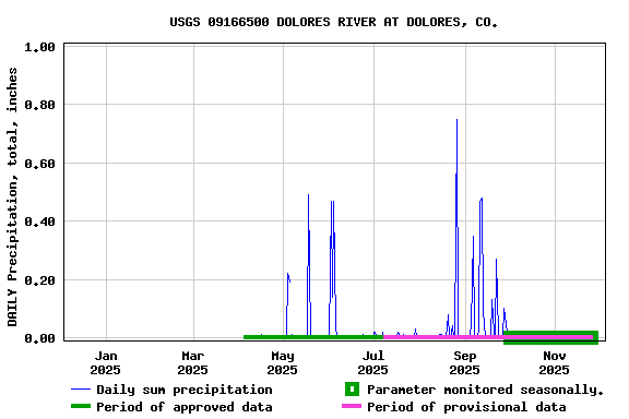 Graph of DAILY Precipitation, total, inches