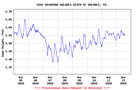 Graph of  Gage height, feet