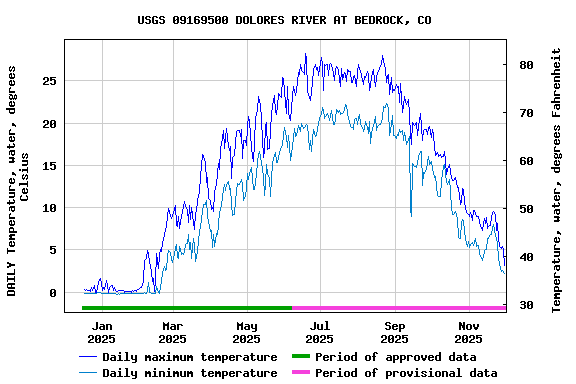 Graph of DAILY Temperature, water, degrees Celsius
