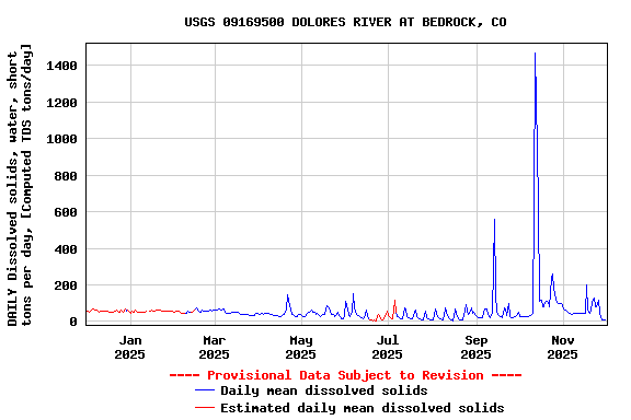 Graph of DAILY Dissolved solids, water, short tons per day, [Computed TDS tons/day]