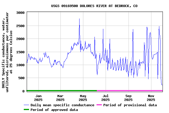 Graph of DAILY Specific conductance, water, unfiltered, microsiemens per centimeter at 25 degrees Celsius