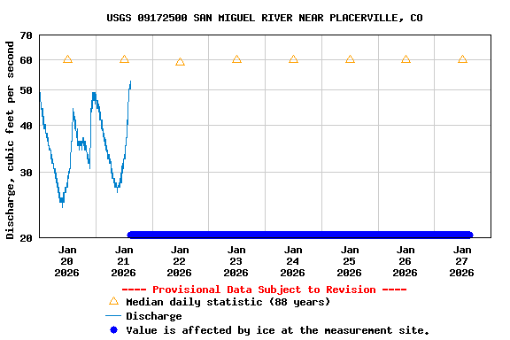 Graph of  Discharge, cubic feet per second