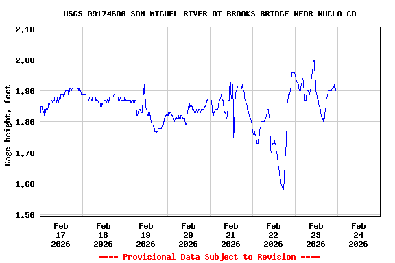 Graph of  Gage height, feet
