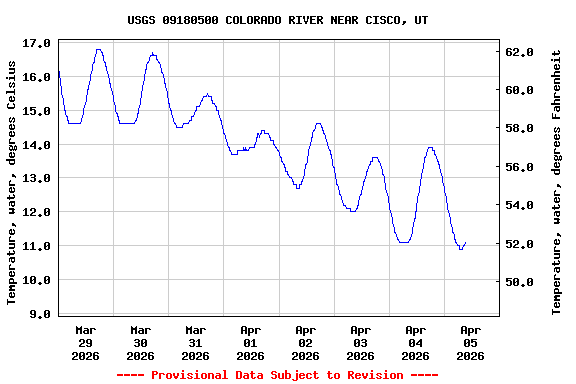 Graph of  Temperature, water, degrees Celsius